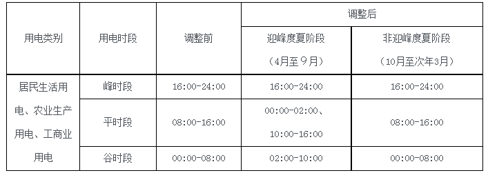 郑州充换电展会讯：《关于调整电动汽车峰谷分时电价政策有关事项的通知》解读