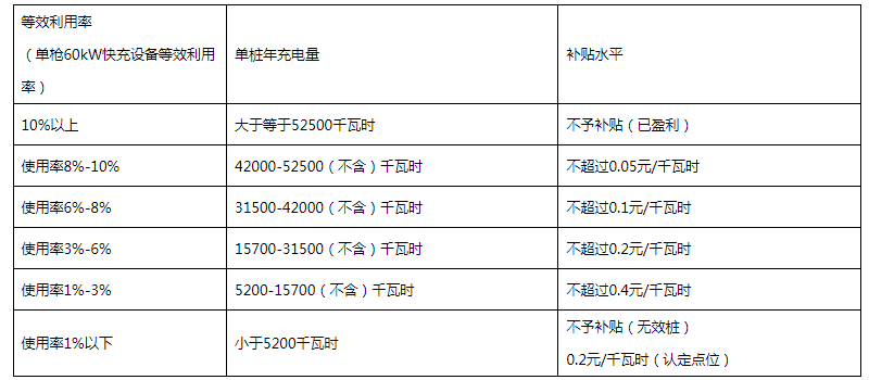 CCE中国充换电展讯：浙江《丽水市级中央财政节能减排补助资金（充电基础设施建设奖励资金）使用实施细则》印发
