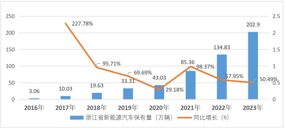 河南充换电展会讯：浙江：截至2023年底，全省累计建成充电桩118.9万个！