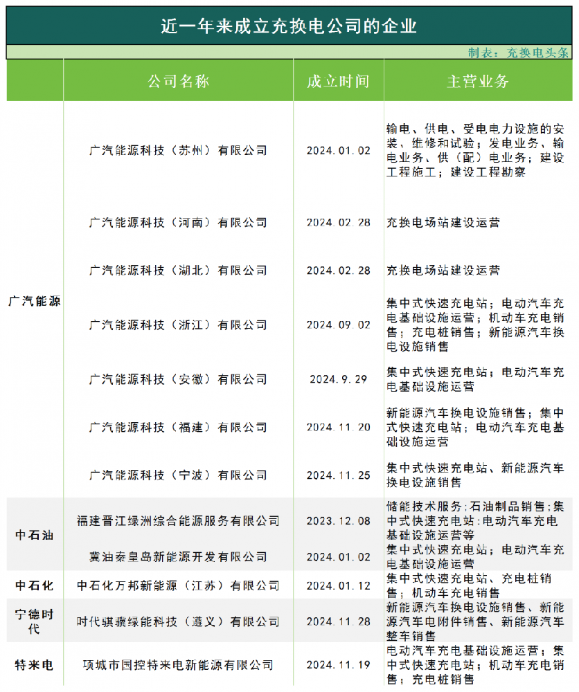 变局中开新局！这些企业集中进军充换电领域！