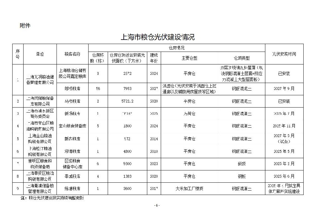 上海发布粮仓光伏建设实施方案：适度配建储能系统