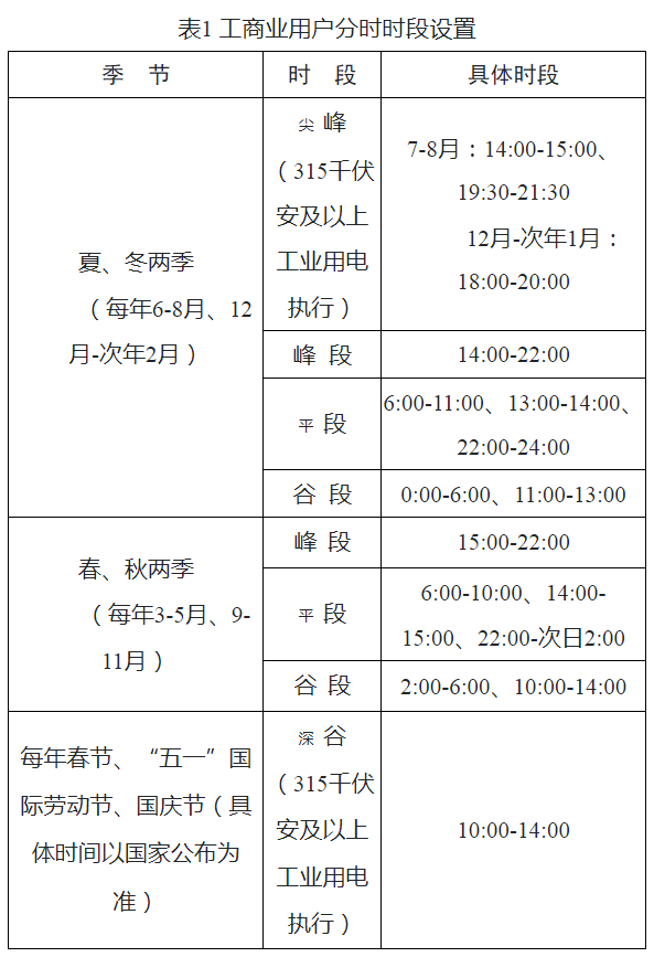 江苏省发展改革委关于优化工商业分时电价结构促进新能源消纳降低企业用电成本支持经济社会发展的通知