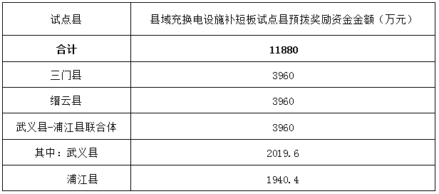 1.18亿元！浙江2025年县域充换电设施补短板试点县奖励资金公布