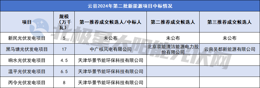 云南云县360MW光伏项目投资主体确定！