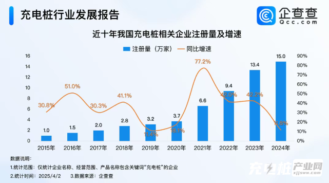 3.4万家！2025年一季度新注册充电桩相关企业数据公布