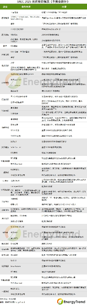 SNEC光伏：晶科能源、天合光能等21家企业签约超9GW订单