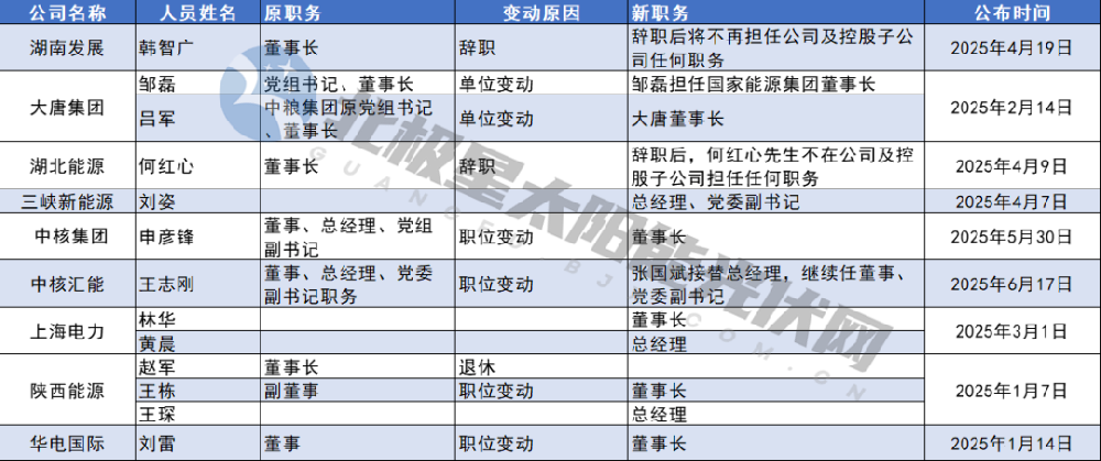 天合、隆基、协鑫、润阳、亿晶光电、中来光电······最新“一把手”！