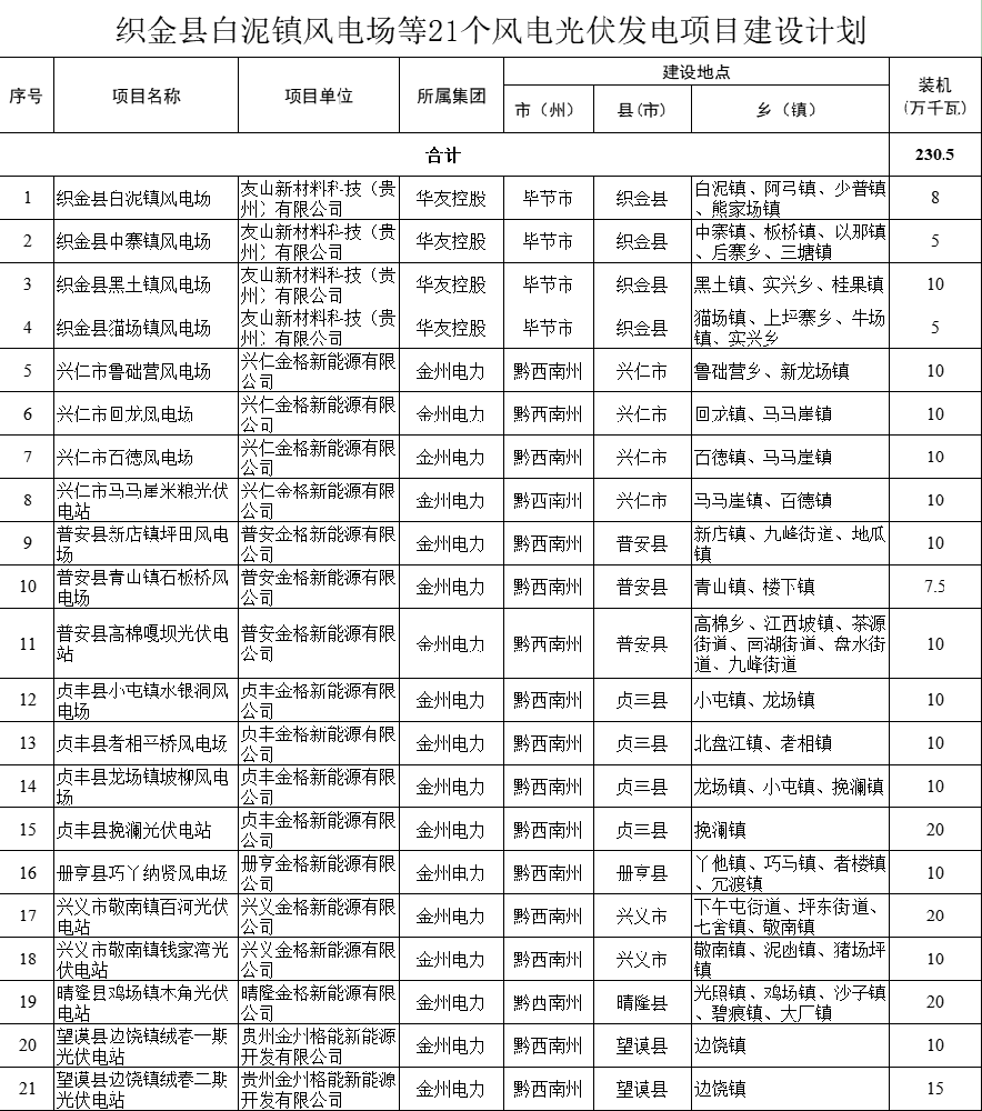 2.305GW！贵州能源局下发21个风电光伏项目建设规划