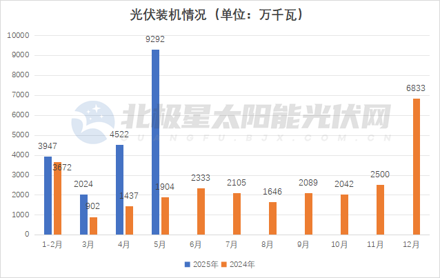 史上最大抢装潮！5月光伏新增装机93GW