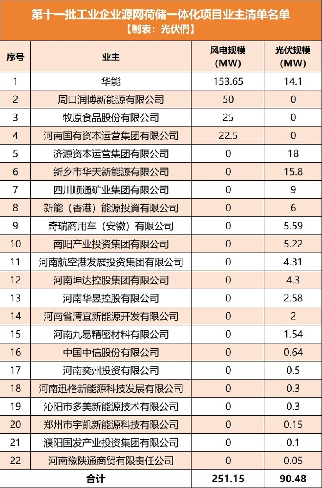 河南公示第11批451MW源网荷储一体化项目清单：华能、河南交投、周口润博、牧原食品等入围