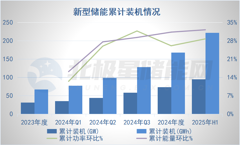 国家能源局披露！2025上半年新型储能新增13GW/32GWh、同增超62%！
