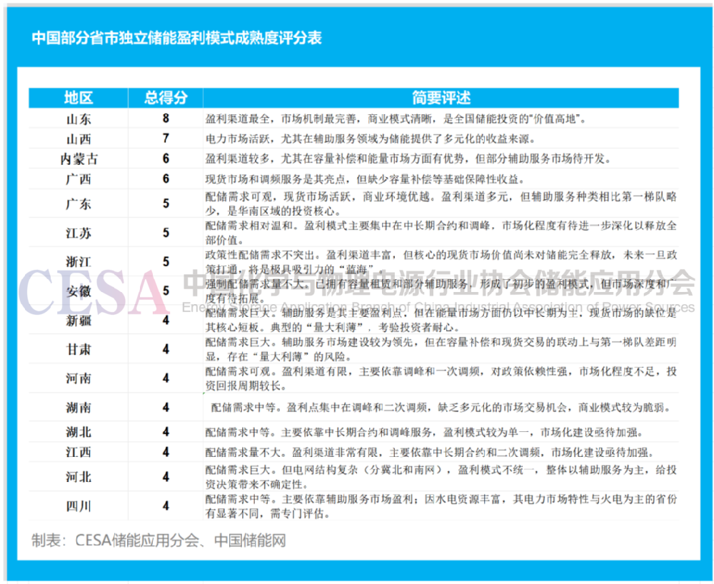 各省储能版图大洗牌：量利错配下，谁能吃肉，谁要挨刀？