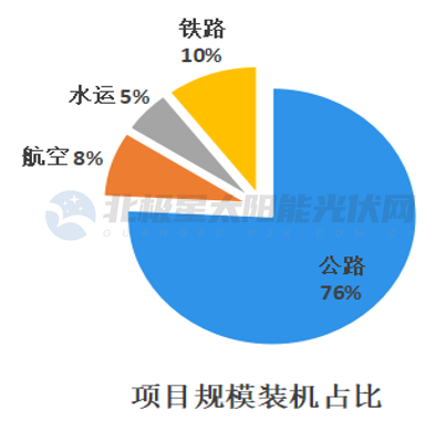 943GW！“光伏+ 交通”火了