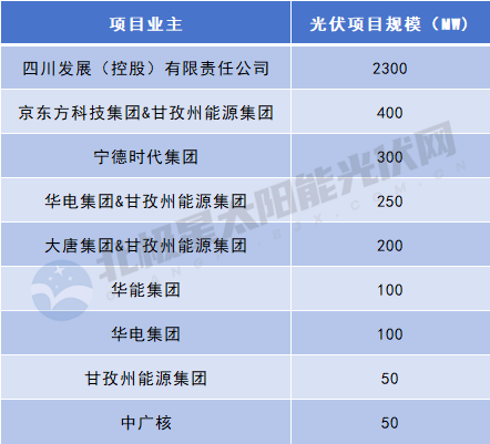 四川甘孜3.75GW光伏项目优选：四川发展、京东方、甘孜州能源集团等入围