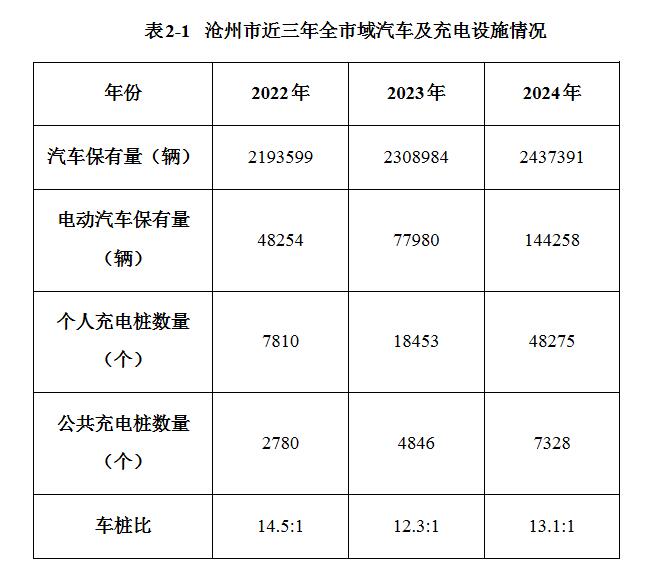 河北沧州市：印发四区一县”公共充电基础设施建设三年行动方案