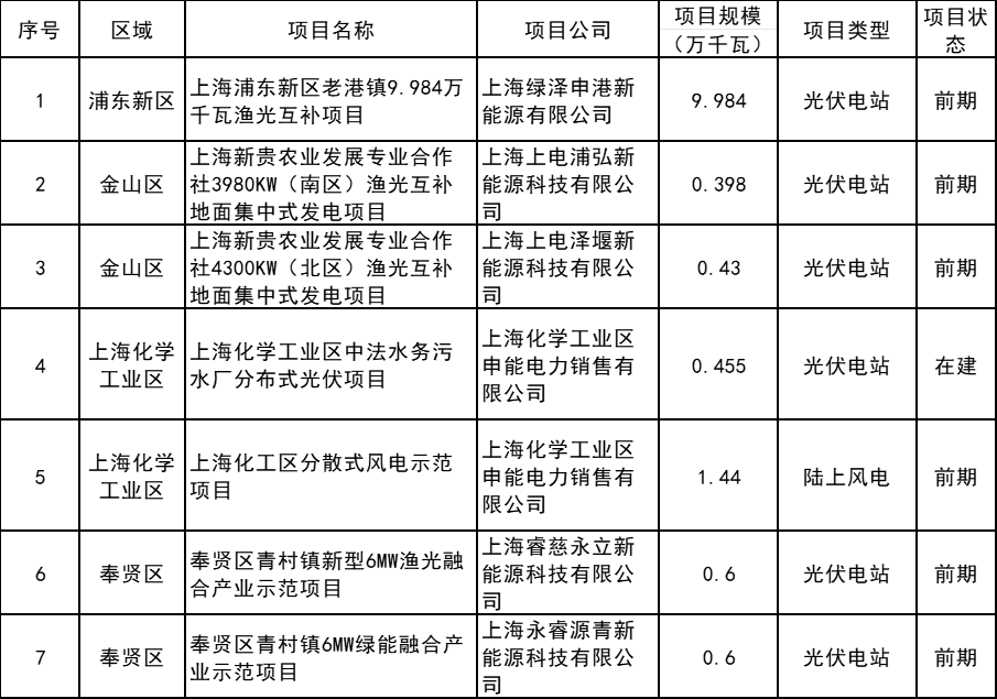 上海：增补和调整2025年陆上风电、光伏电站开发建设方案发布