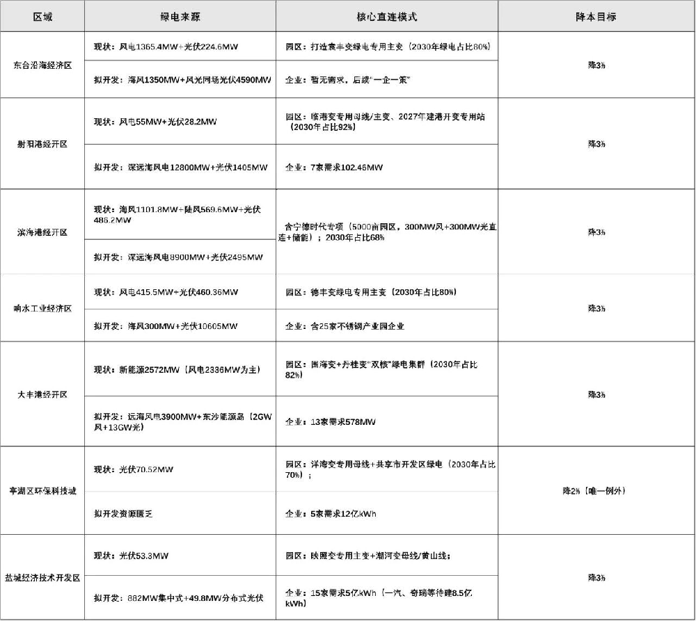 江苏盐城沿海绿电直连方案印发：7大区域规划风光项目约75.5GW