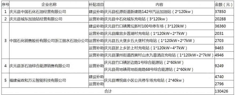 浙江庆元县2025年省级新能源汽车推广应用等资金拟补助公布