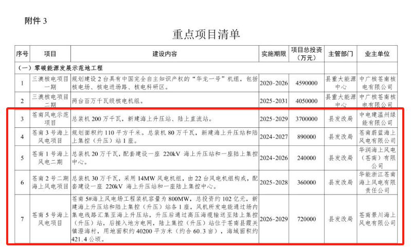 浙江温州：力争到2030年，苍南县海上风电装机突破5.6GW