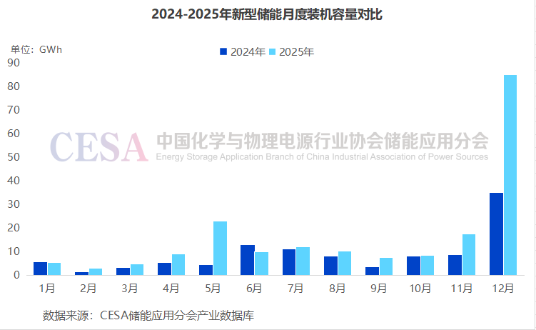 “136号文”落地一年，新型储能经历···