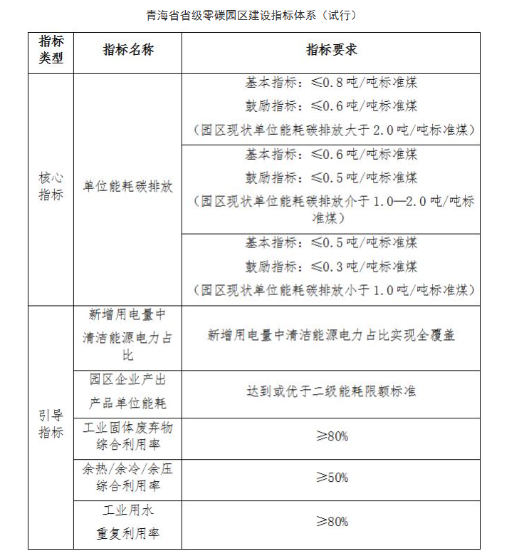 青海省级零碳园区建设方案：支持园区发···