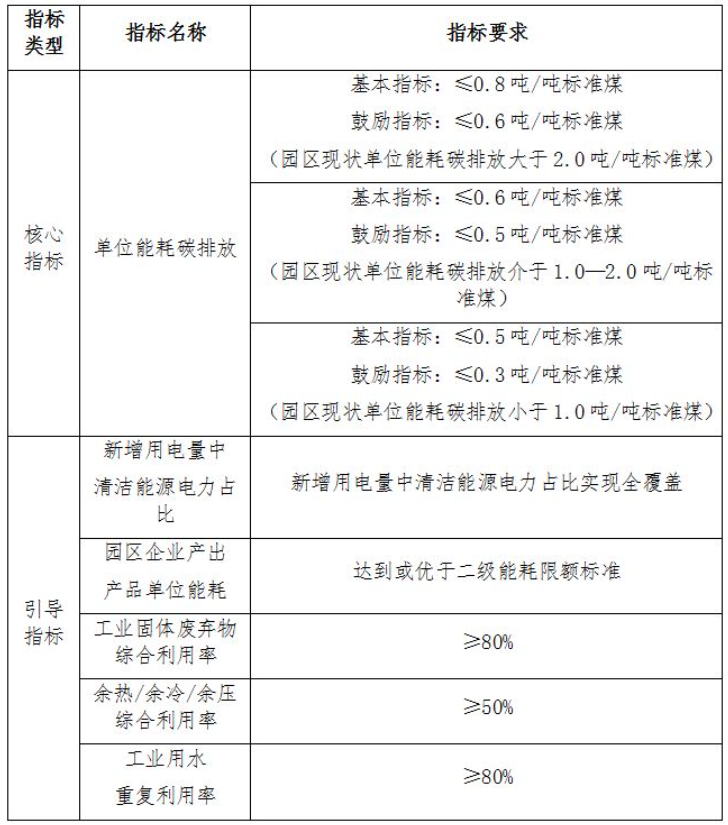 到2030年力争建成5-6个省级零碳···