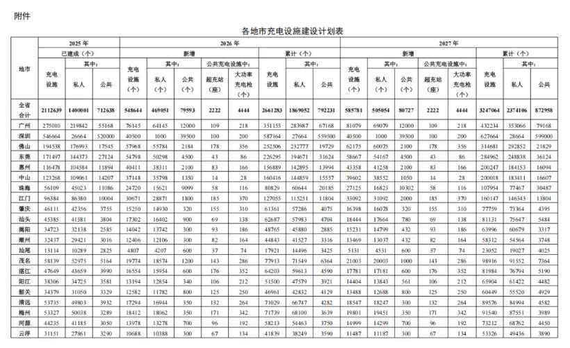 新增大功率充电枪1万个！广东8部门联···