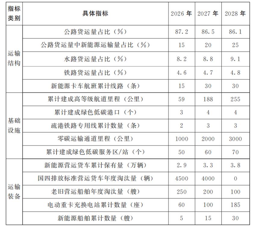 河南省人民政府办公厅关于印发河南省交通运输结构调整专项行动方案（2026—2028年）的通知