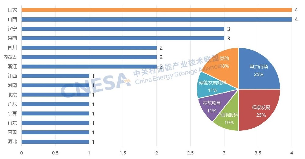 36项储能政策发布：国家定调、地方发力，储能发展全面提速