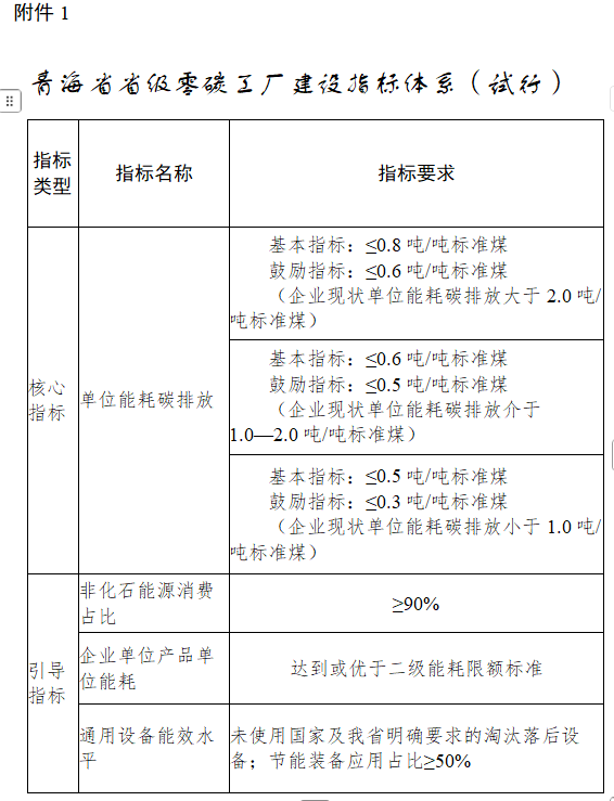 重点聚焦光伏等领域！青海省零碳工厂培···